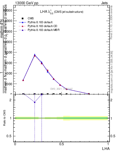 Plot of j.lha in 13000 GeV pp collisions