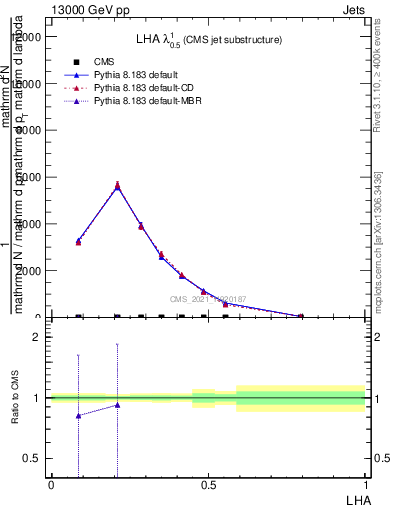 Plot of j.lha in 13000 GeV pp collisions