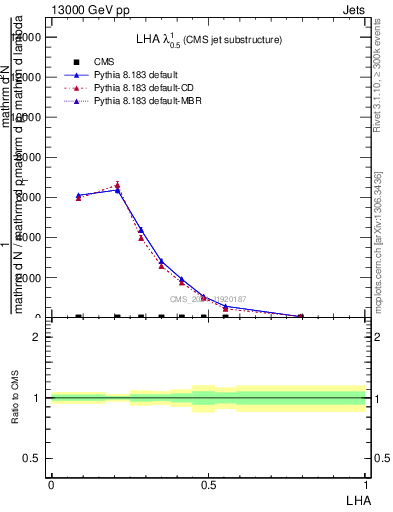 Plot of j.lha in 13000 GeV pp collisions