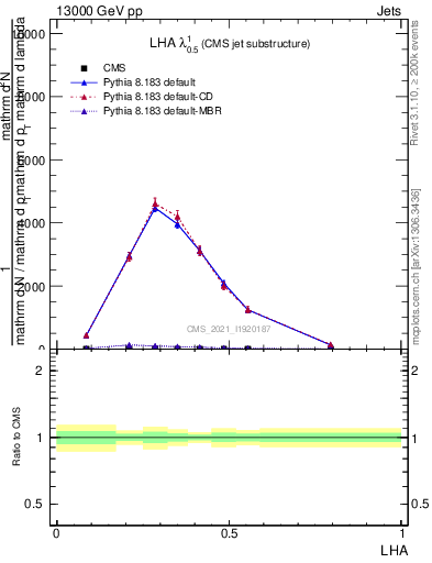 Plot of j.lha in 13000 GeV pp collisions