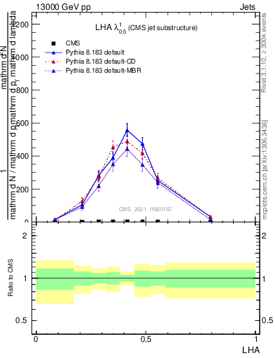Plot of j.lha in 13000 GeV pp collisions