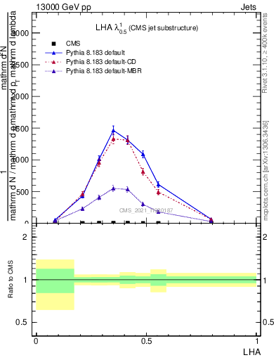 Plot of j.lha in 13000 GeV pp collisions