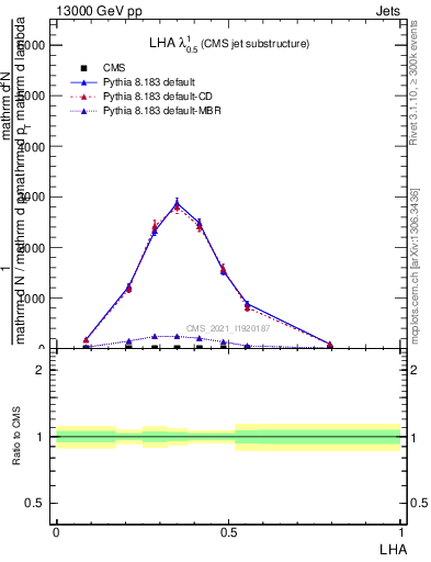 Plot of j.lha in 13000 GeV pp collisions
