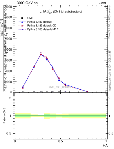 Plot of j.lha in 13000 GeV pp collisions