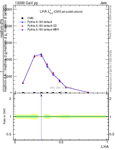 Plot of j.lha in 13000 GeV pp collisions