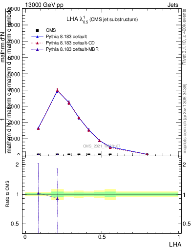 Plot of j.lha in 13000 GeV pp collisions