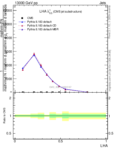 Plot of j.lha in 13000 GeV pp collisions