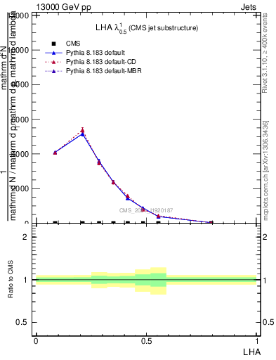 Plot of j.lha in 13000 GeV pp collisions