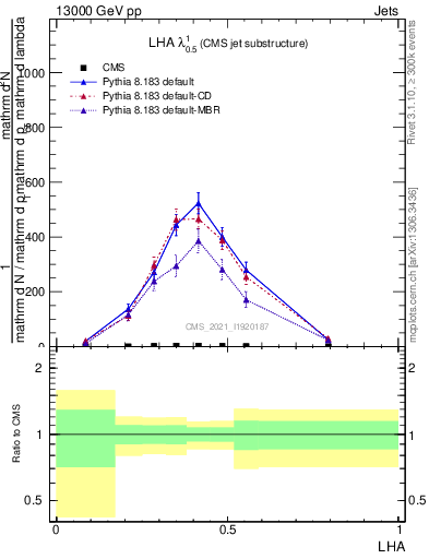 Plot of j.lha in 13000 GeV pp collisions