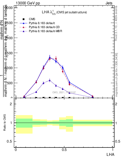 Plot of j.lha in 13000 GeV pp collisions