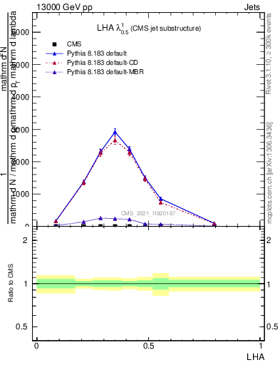 Plot of j.lha in 13000 GeV pp collisions