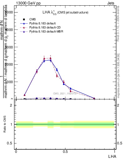 Plot of j.lha in 13000 GeV pp collisions