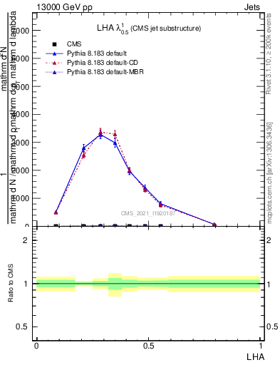 Plot of j.lha in 13000 GeV pp collisions