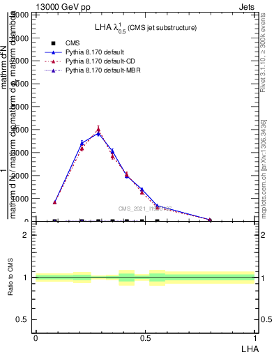 Plot of j.lha in 13000 GeV pp collisions
