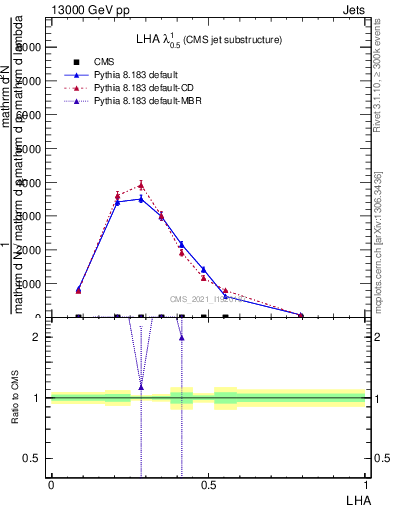 Plot of j.lha in 13000 GeV pp collisions