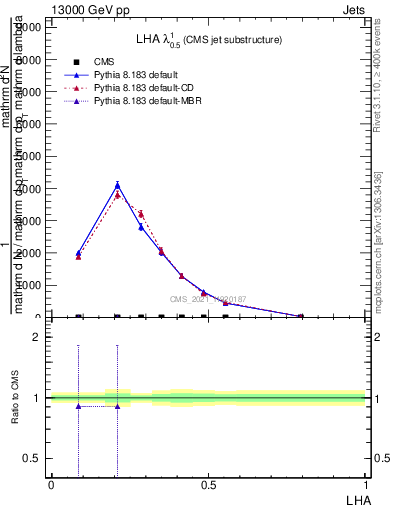 Plot of j.lha in 13000 GeV pp collisions