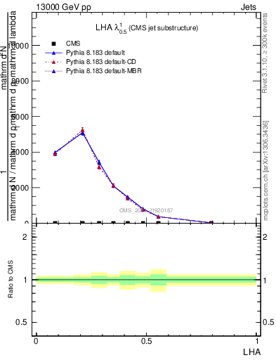 Plot of j.lha in 13000 GeV pp collisions