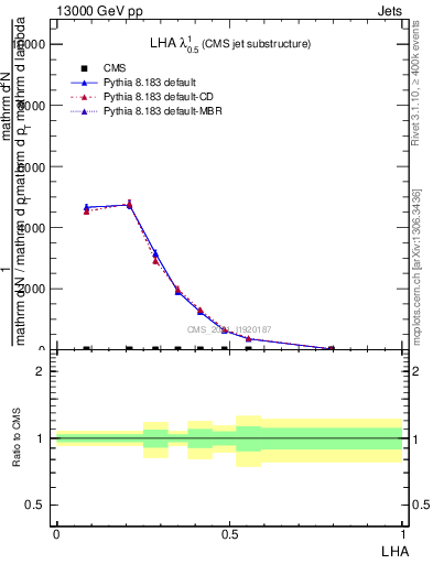 Plot of j.lha in 13000 GeV pp collisions