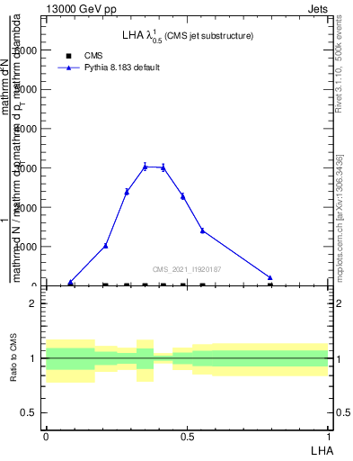 Plot of j.lha in 13000 GeV pp collisions