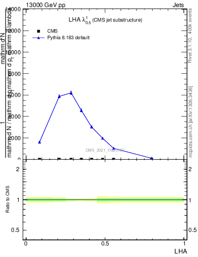 Plot of j.lha in 13000 GeV pp collisions