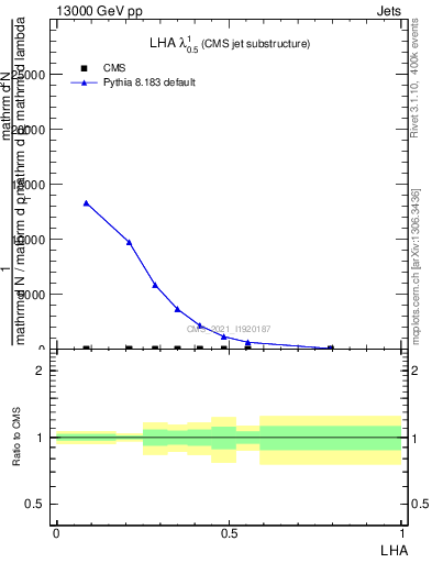 Plot of j.lha in 13000 GeV pp collisions