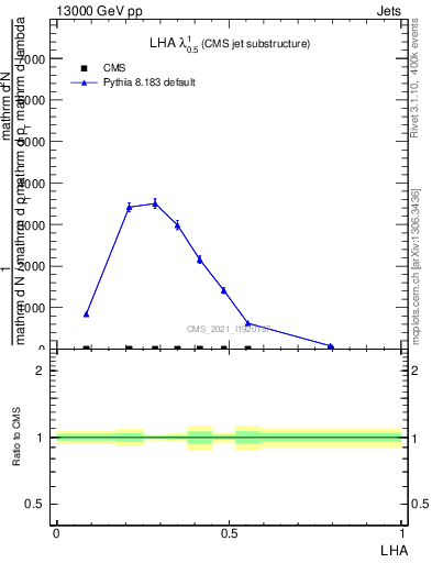Plot of j.lha in 13000 GeV pp collisions