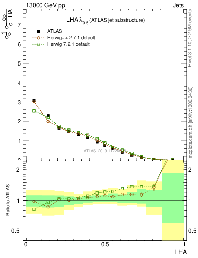 Plot of j.lha in 13000 GeV pp collisions