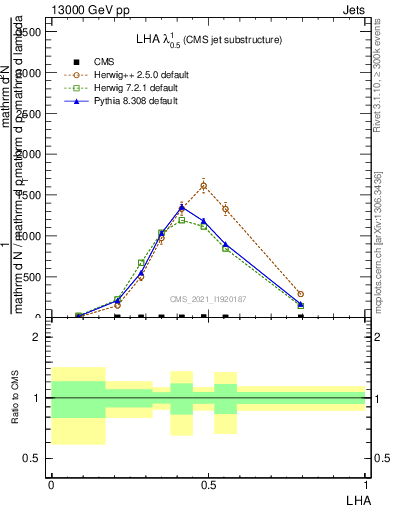 Plot of j.lha in 13000 GeV pp collisions