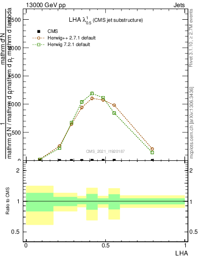 Plot of j.lha in 13000 GeV pp collisions