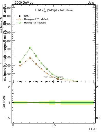Plot of j.lha in 13000 GeV pp collisions