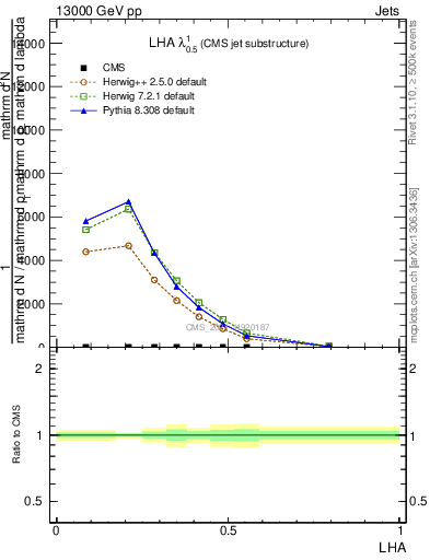 Plot of j.lha in 13000 GeV pp collisions