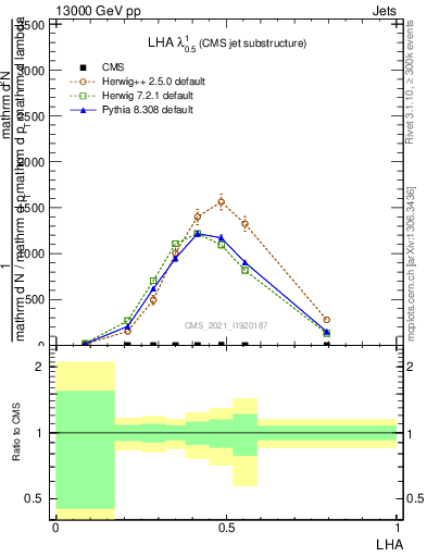 Plot of j.lha in 13000 GeV pp collisions
