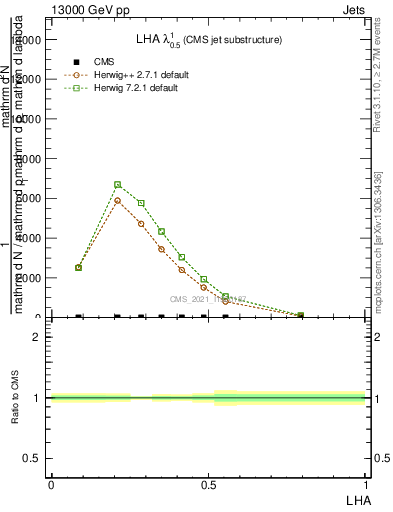 Plot of j.lha in 13000 GeV pp collisions