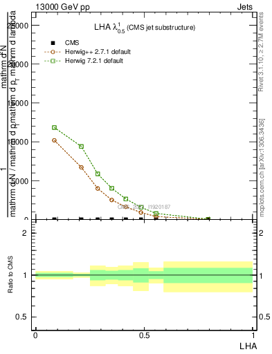 Plot of j.lha in 13000 GeV pp collisions