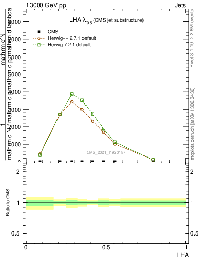 Plot of j.lha in 13000 GeV pp collisions