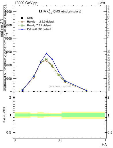 Plot of j.lha in 13000 GeV pp collisions