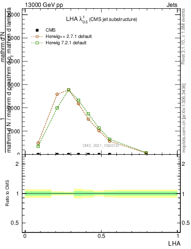 Plot of j.lha in 13000 GeV pp collisions