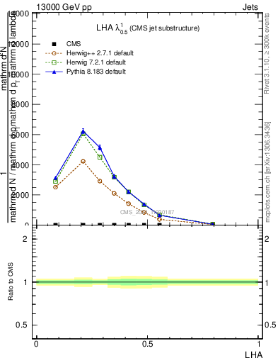 Plot of j.lha in 13000 GeV pp collisions