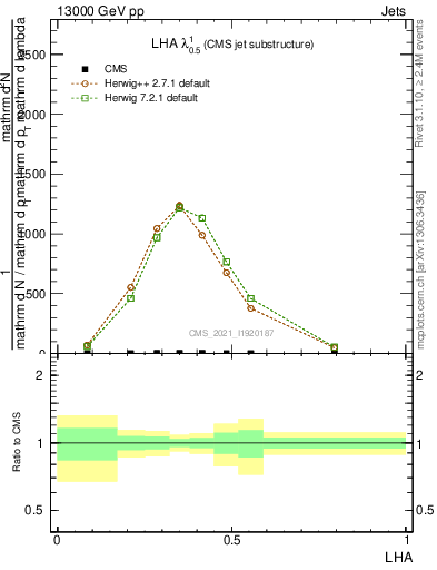 Plot of j.lha in 13000 GeV pp collisions