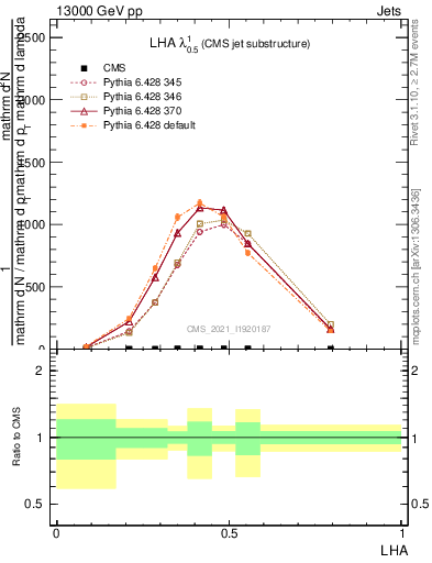 Plot of j.lha in 13000 GeV pp collisions