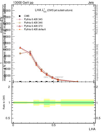 Plot of j.lha in 13000 GeV pp collisions