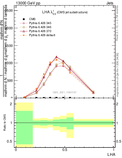 Plot of j.lha in 13000 GeV pp collisions