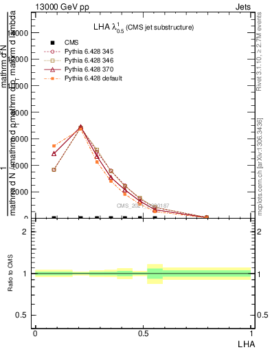 Plot of j.lha in 13000 GeV pp collisions