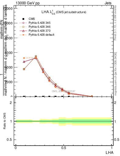 Plot of j.lha in 13000 GeV pp collisions