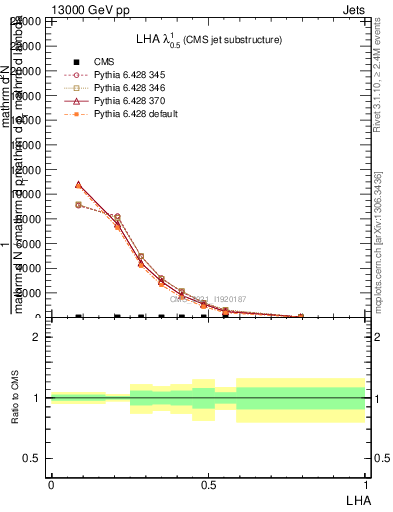 Plot of j.lha in 13000 GeV pp collisions