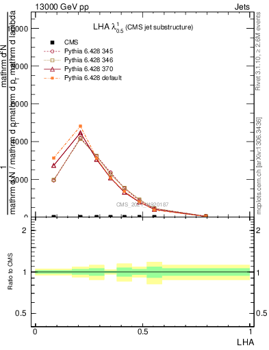 Plot of j.lha in 13000 GeV pp collisions