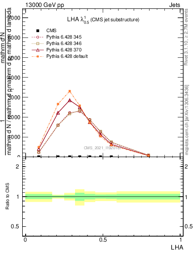 Plot of j.lha in 13000 GeV pp collisions