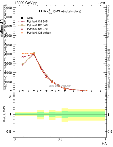 Plot of j.lha in 13000 GeV pp collisions