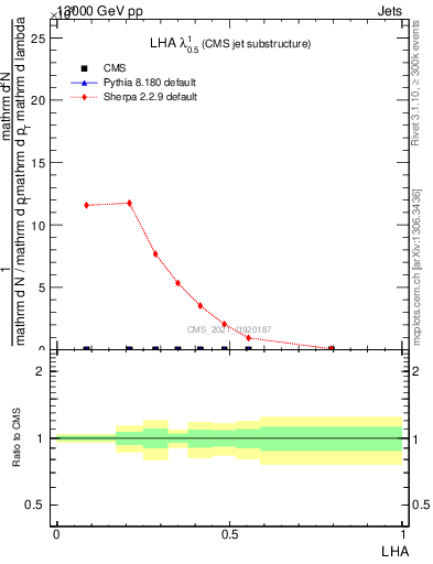 Plot of j.lha in 13000 GeV pp collisions