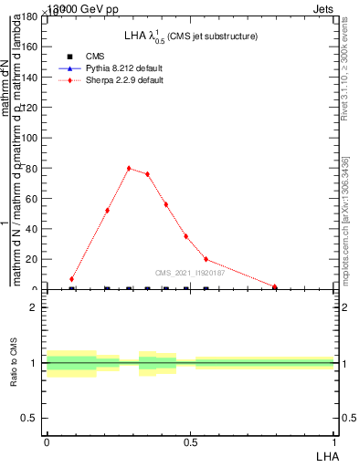 Plot of j.lha in 13000 GeV pp collisions